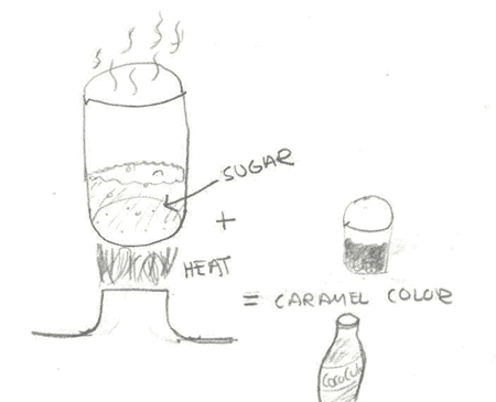 A quick diagram of caramelization